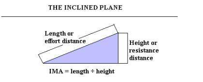 How can you decrease the effort force needed to push a weight to the of the ramp?