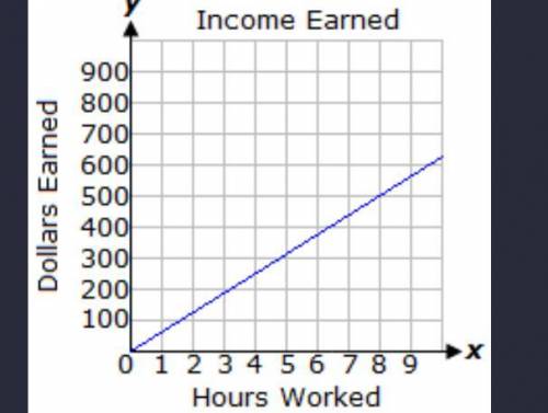 Which statement below accurately represents the graph?

a. 100 dollars is eared for each hour work