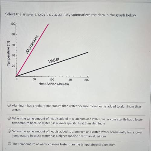 Select the answer choice that accurately summarizes the data in the graph below