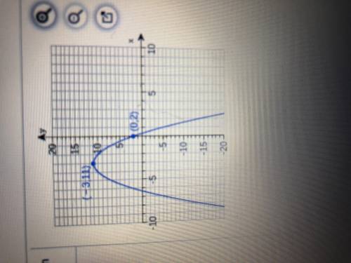 Find the quadratic function whose graph is shown to the right. Write the function in the form f(x)=
