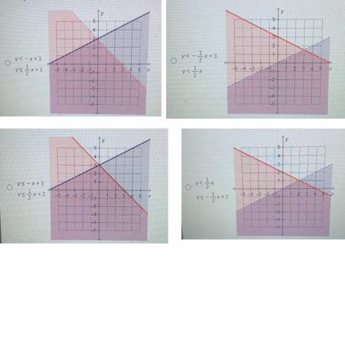 Which system of linear inequalities has the point (2, 1) in its solution set? PLEASE HELP ASAP