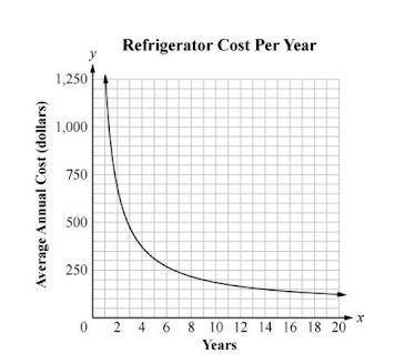 The cost of a new refrigerator is $1,250, plus $60 per year to pay for the electricity it uses. The