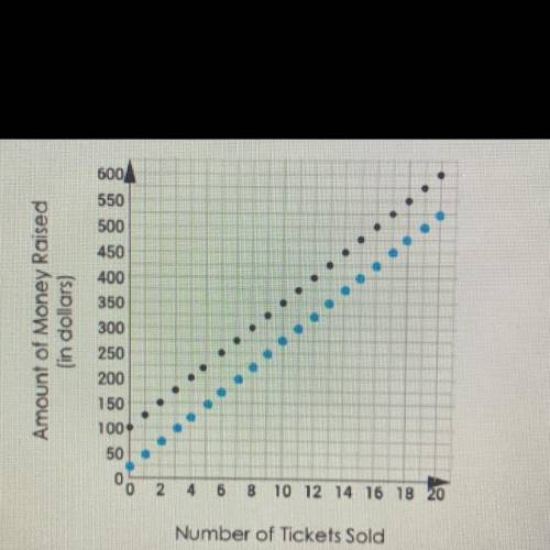 The teens and kids groups at a club each sold tickets to raise money for a foundation. The graph be