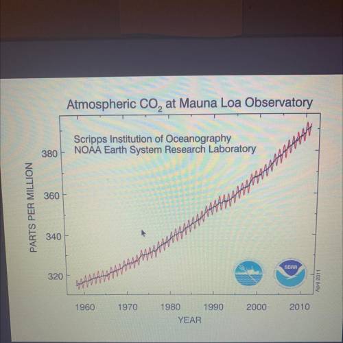 The graph indicates what about the relationship between atmospheric carbon dioxide and time

A) ov
