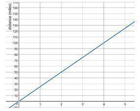 The graph shows the distance, d, in miles, that Joe can drive his car using g gallons of gasoline.