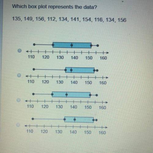 Which box plot represents the data?