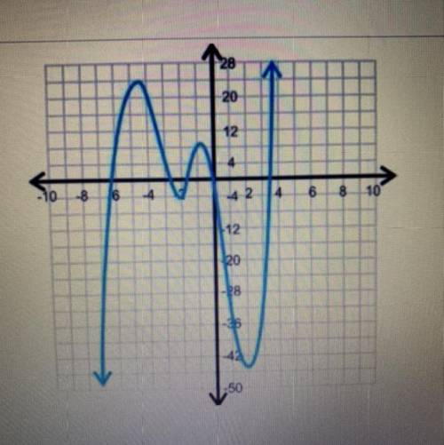 Please please someone help me on this...Given that the function graphed is f(x), what is f(-3)?