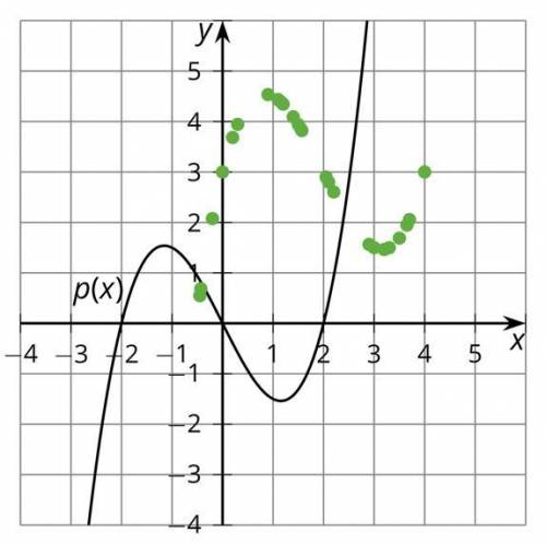 NEED HELP !! PLZ ANSWER

Here is a graph of y=p(x), represented with a solid curve, and a set of d