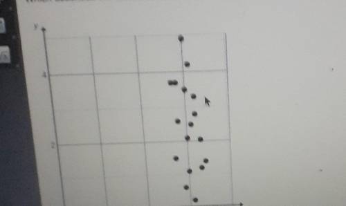 Which describes the corolation shown in the scatterplot