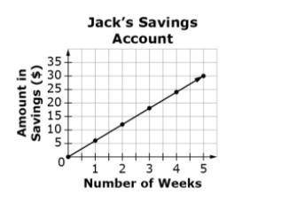 This graph shows a proportional relationship between the amount of money in Jack’s savings account