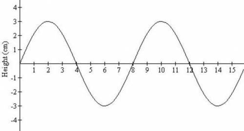 *The wavy line in the diagram represents energy in the form of a wave moving from left to right. Wh