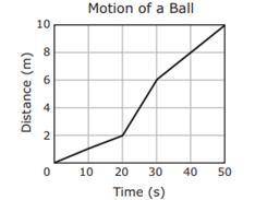 The graph below shows the motion of a ball rolling on a straight track. What was the ball's average