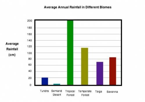 The graph below shows the average amount of rainfall of several types of biomes.

(look at image a