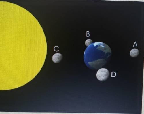 Which location of the moon relative to the sun and earth may produce a waning (getting smaller nigh