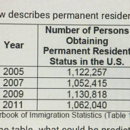 HELPPPPP

16. Based on the table, what could be predicted about the impact of permanent
residents