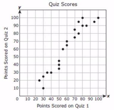A teacher collected data on 20 of her students for two different quizzes. Based on the scatterplot,