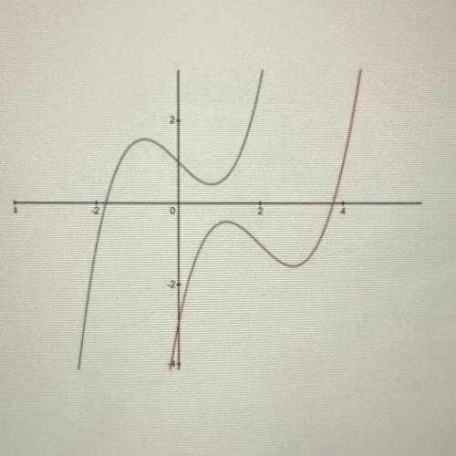 The green function, g(x), has a point of inflection

at (0,1). The red function, r(x), is a transf