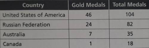 The ratio of United States gold medals to Russia gold medals was about ____ to 1. *

1 point
What