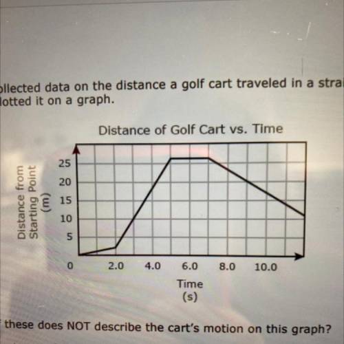 A golfer collected data on the distance a golf cart traveled in a straight line and plotted it on a
