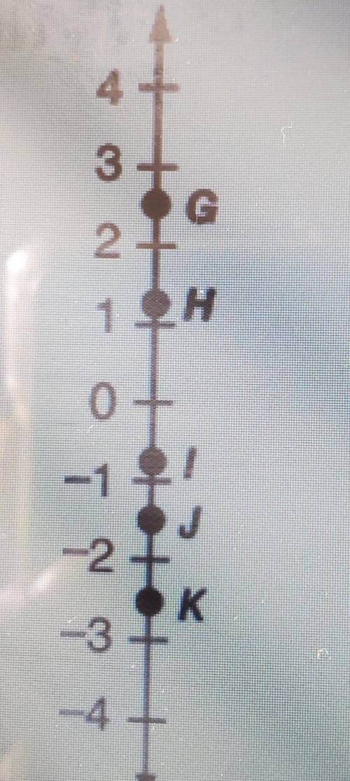 which points on this Vertical number line best represents the locations of 2.5 and -3/2. A. G and J