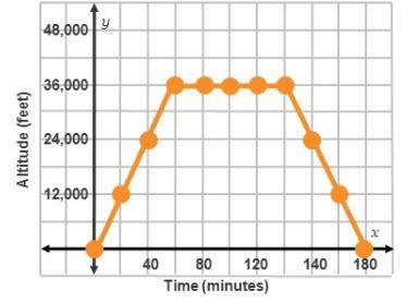 The altitude of an airplane is represented in the graph below.

Is the airplane’s altitude a funct