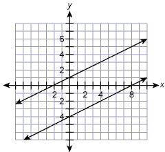 Which answer best describes the system of equations shown in the graph?

Infinitely Many Solutions