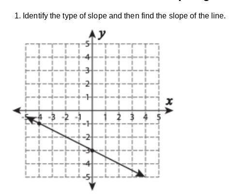 Identify the type of slope and then find the slope of the line.