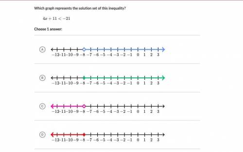 Which graph represents the solution set of this inequality?

4x + 11 < −21
Choose 1 
Ple