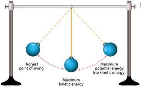When the 9-kg pendulum bob is swinging, it reaches its maximum speed at its lowest position at v =