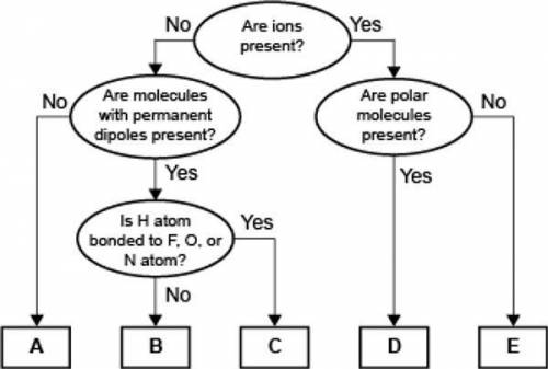 Which of the following correctly identifies the intermolecular force represented by B and compares