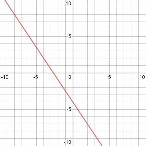 What is the slope of the line graphed below?
A) -3/2
B) 3/2
C) -4
D) 4/3