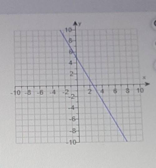 Write an equation for the line in slope intercept form.
