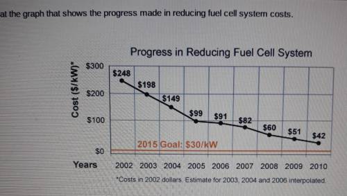 by the information in the graph? The cost of producing a kilowatt of power with a fuel cell will be