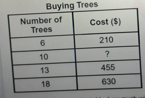 The owner of an apple orchard wants to buy more trees. The table below shows the costs for buying d