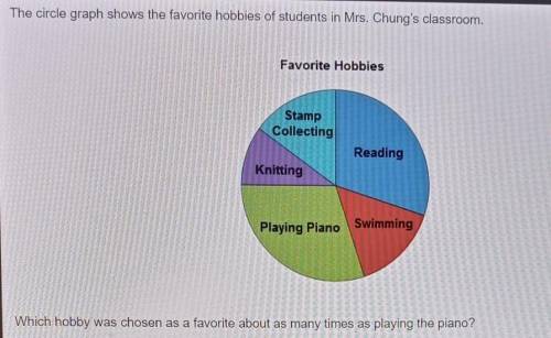 The circle graph shows the favorite hobbies of students in Mrs. Chung's classroom.

Which hobby wa