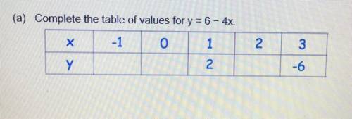 (a) Complete the table of values for y = 6 - 4x.
Please help ❤️