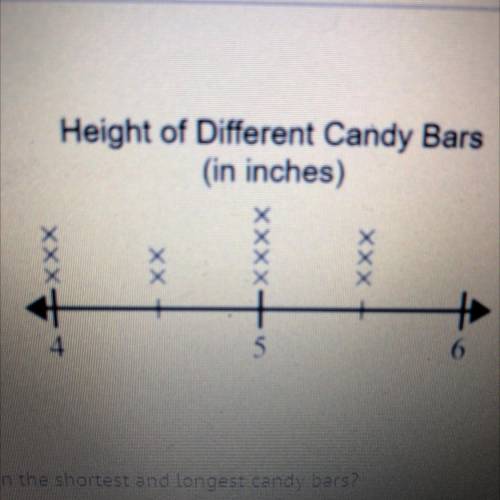 What is the difference in height between the shortest and longest candy bars?