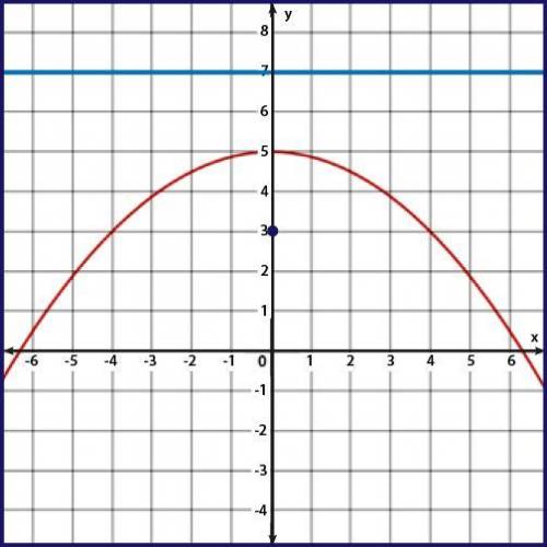What is the equation of the parabola?