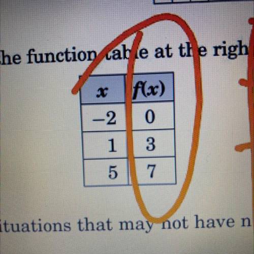 5.Which function matches the function table at the right?

A. f(x) = x + 3
x f(x)
B. f(x) = 2x
C.