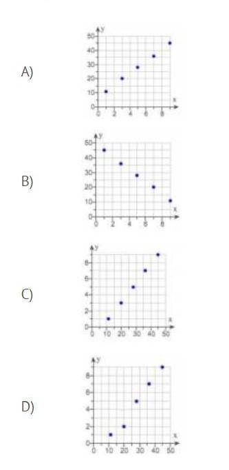 Which scatter plot represents the data shown in the table?