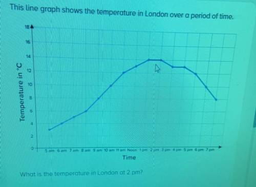 This line graph shows the temperature in London over a period of time.

What is the temperature in