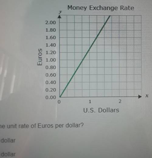 on a trip to Italy Chandra traded her US dollars for euros based on the graph below based on the gr