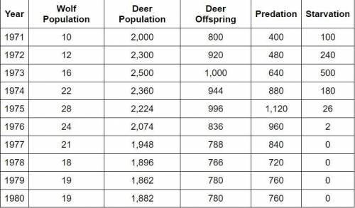 Please help me guys
 

Introduction: In 1970 the deer population of an island forest reserve ab