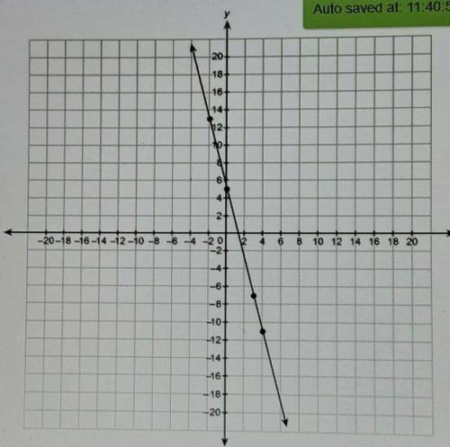 What is the equation for the line in the slope intercept form enter your answer in the box