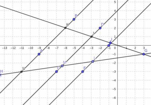 Calculate the ratio of the lengths of the two line segments formed on each transversal. You will ha