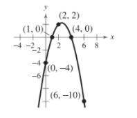 The parabola in the figure below has an equation of the form

y = ax^2 + bx - 4. Find the equation