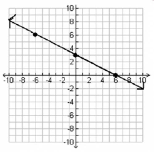What is the x- coordinate of the zero of the graphed line?