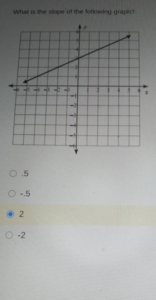 What is the slope of the following graph?