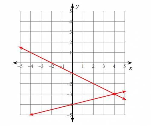 What is the solution?

Group of answer choices
(0,-4)
(4,-3)
(0,-1)
(-2,0)