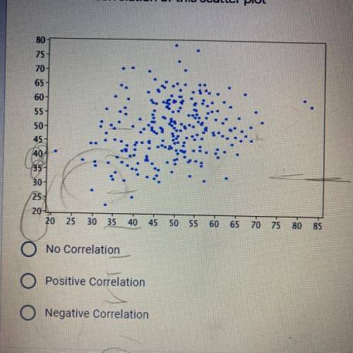 What is the correlation of this scatter plot